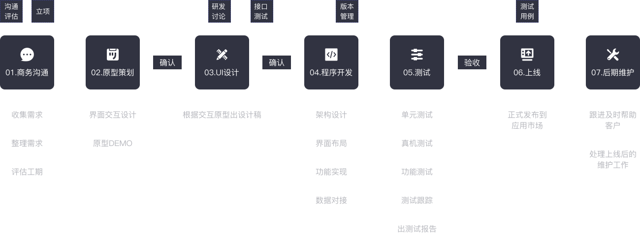 源头搭建平台开发服务流程示意图